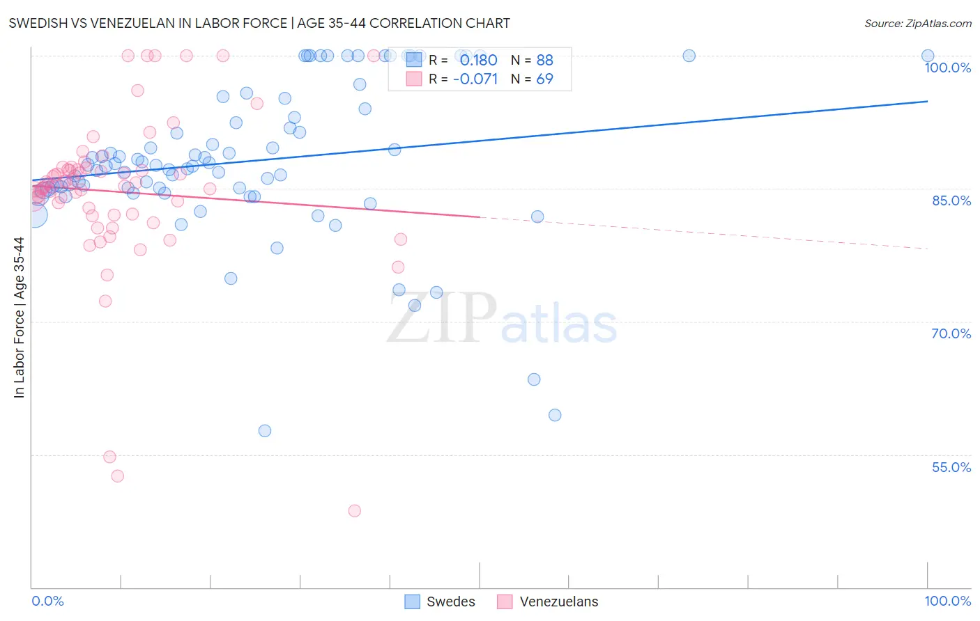 Swedish vs Venezuelan In Labor Force | Age 35-44