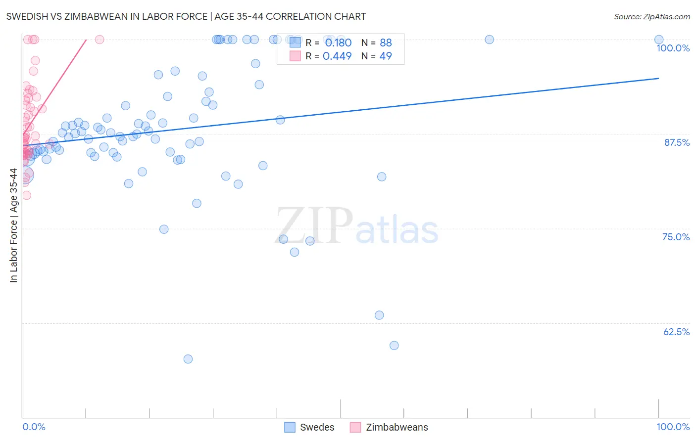 Swedish vs Zimbabwean In Labor Force | Age 35-44