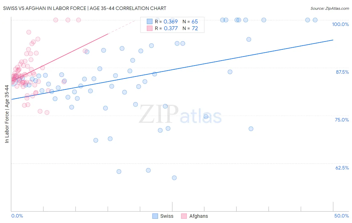 Swiss vs Afghan In Labor Force | Age 35-44