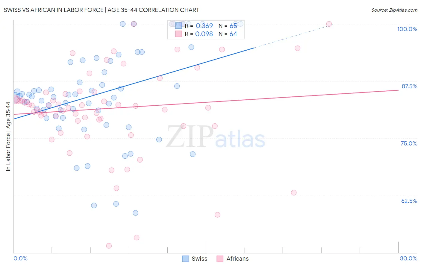 Swiss vs African In Labor Force | Age 35-44