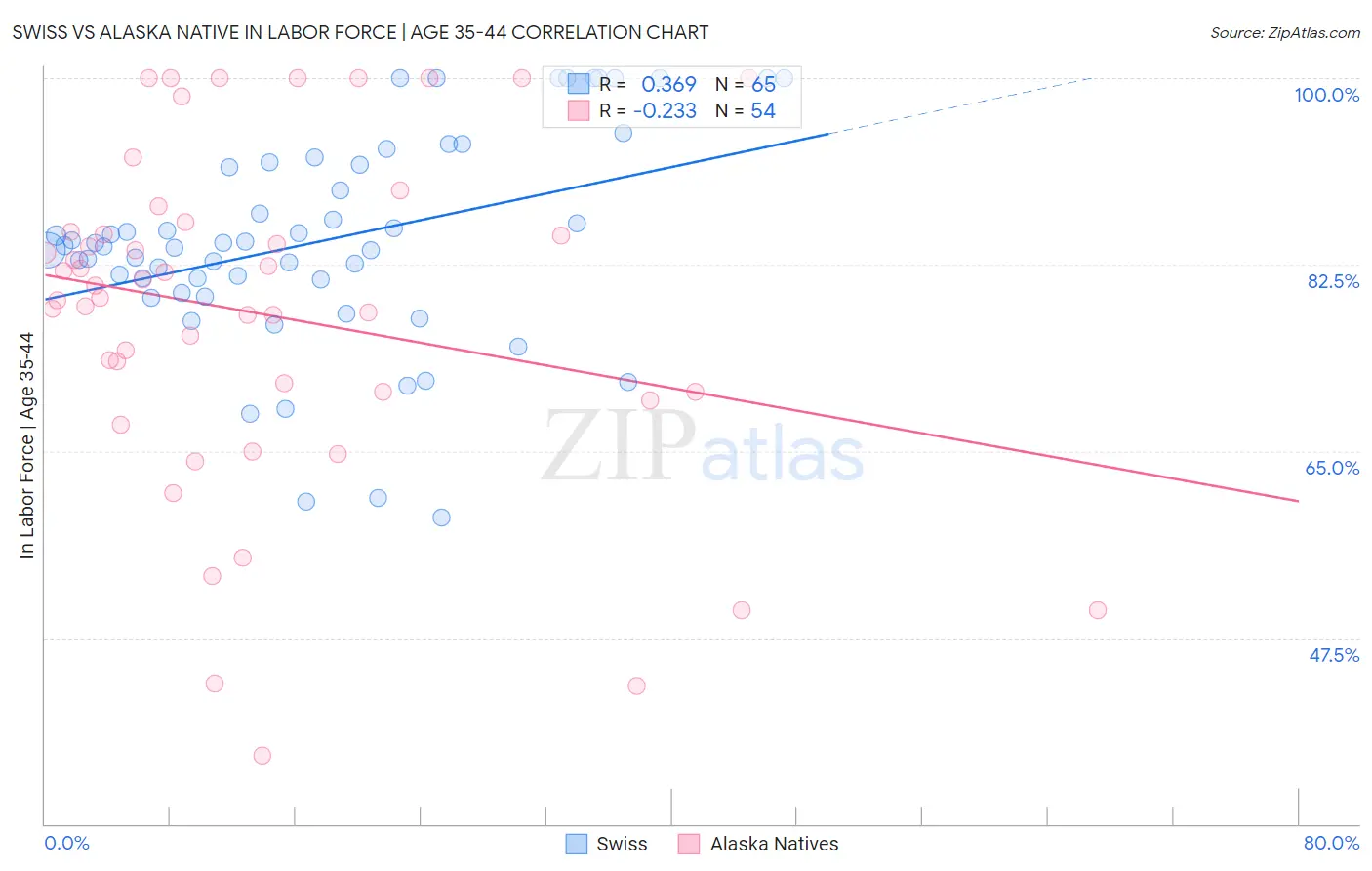 Swiss vs Alaska Native In Labor Force | Age 35-44