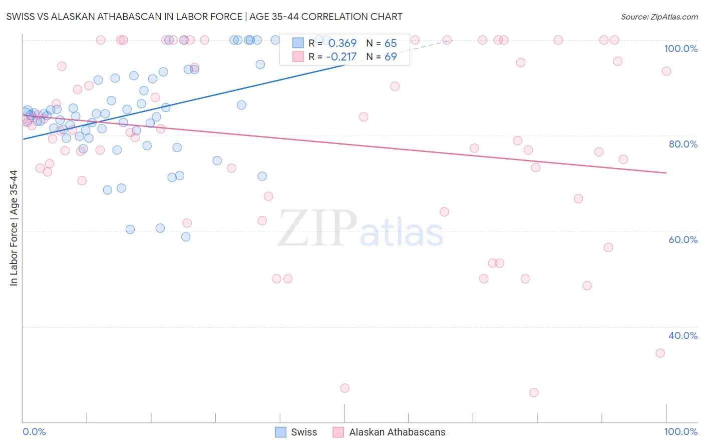 Swiss vs Alaskan Athabascan In Labor Force | Age 35-44