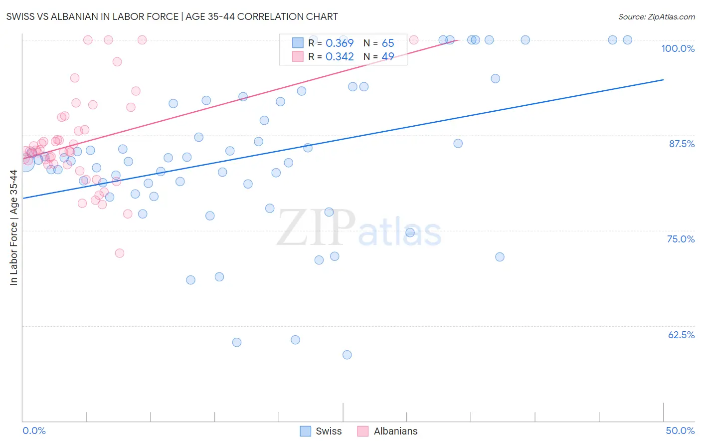 Swiss vs Albanian In Labor Force | Age 35-44