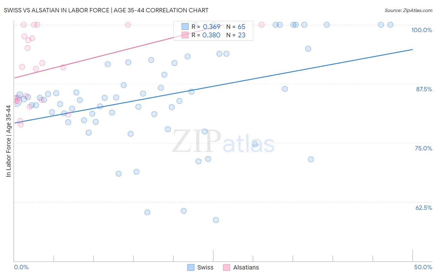 Swiss vs Alsatian In Labor Force | Age 35-44