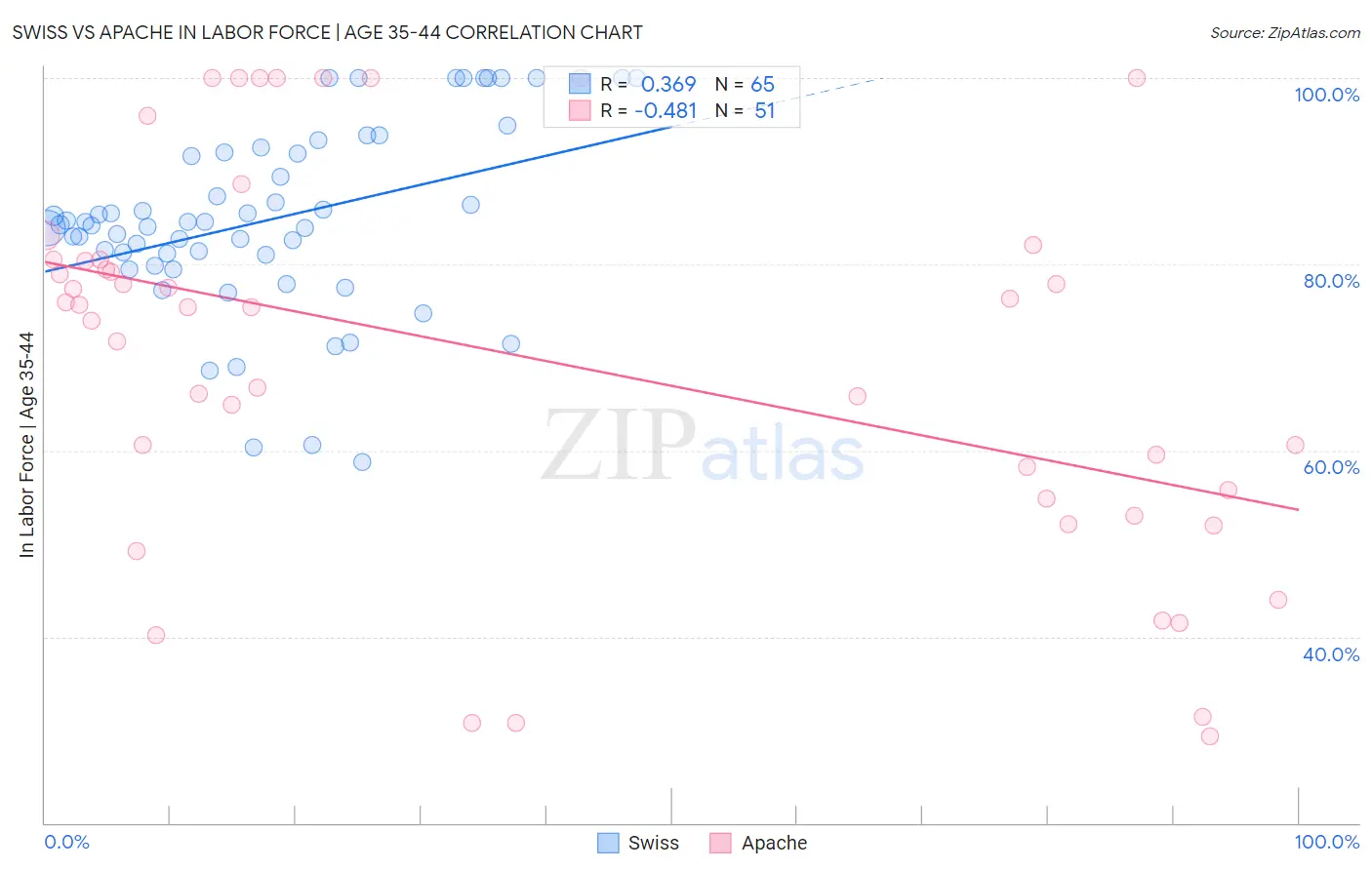 Swiss vs Apache In Labor Force | Age 35-44