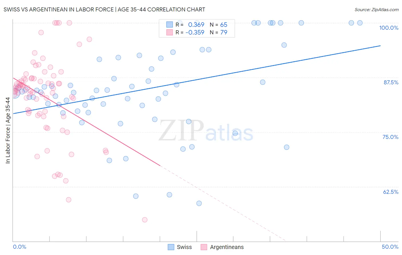 Swiss vs Argentinean In Labor Force | Age 35-44