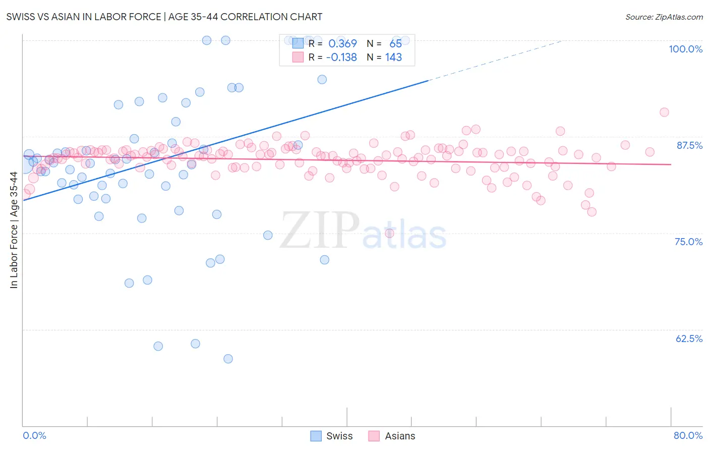 Swiss vs Asian In Labor Force | Age 35-44