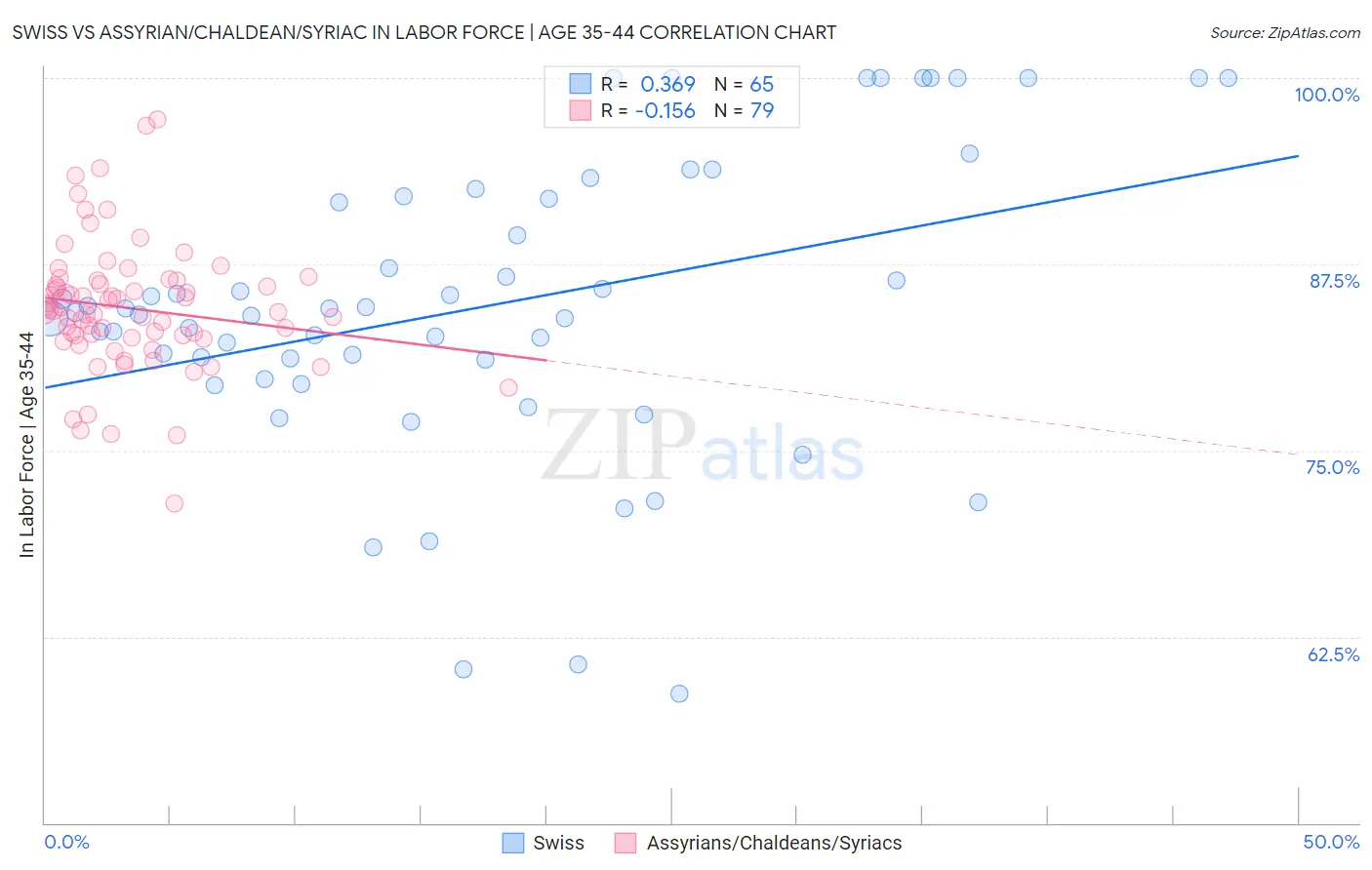 Swiss vs Assyrian/Chaldean/Syriac In Labor Force | Age 35-44