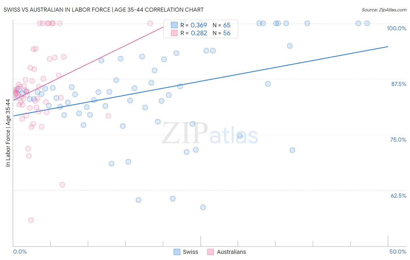 Swiss vs Australian In Labor Force | Age 35-44