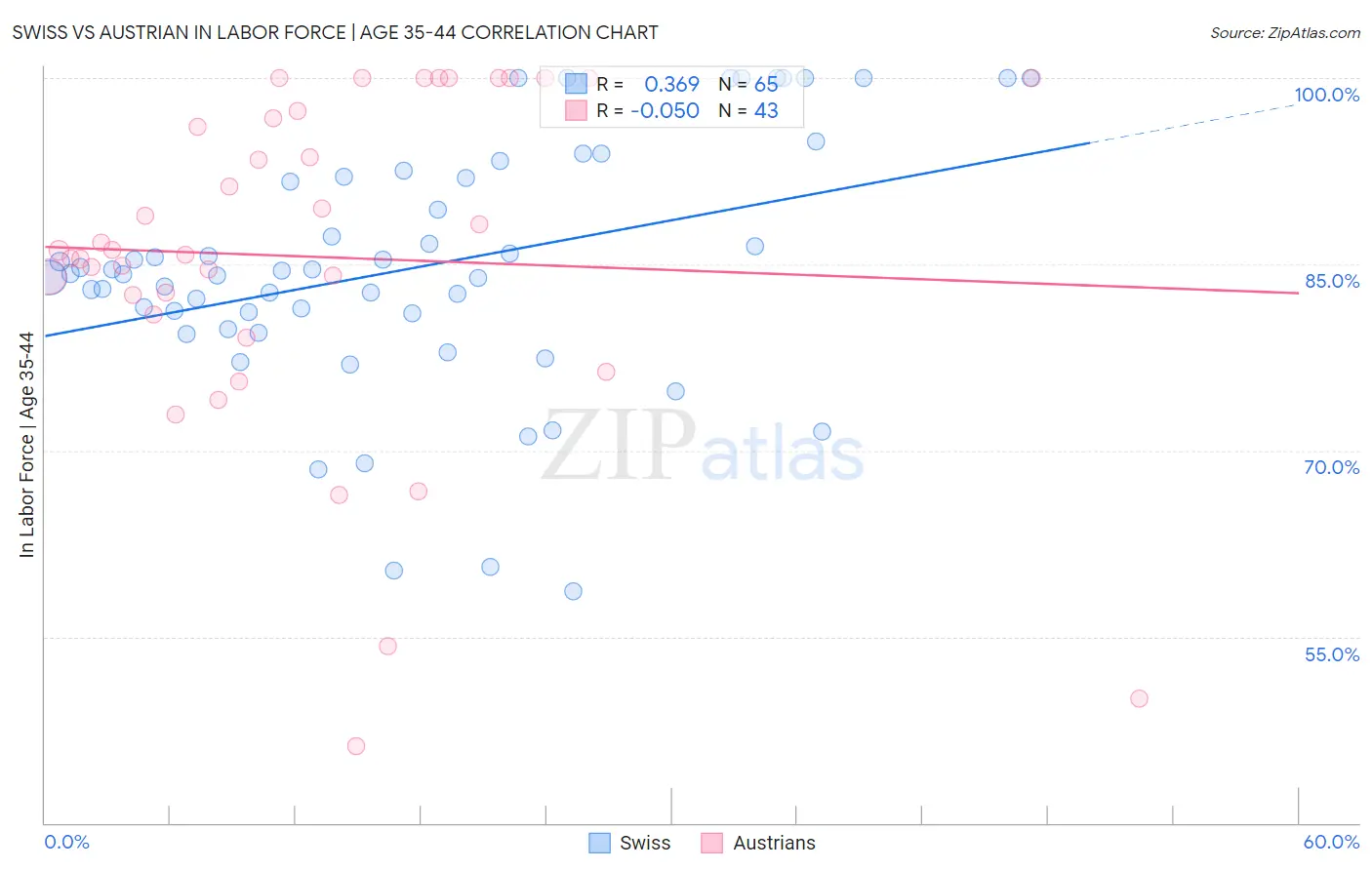 Swiss vs Austrian In Labor Force | Age 35-44