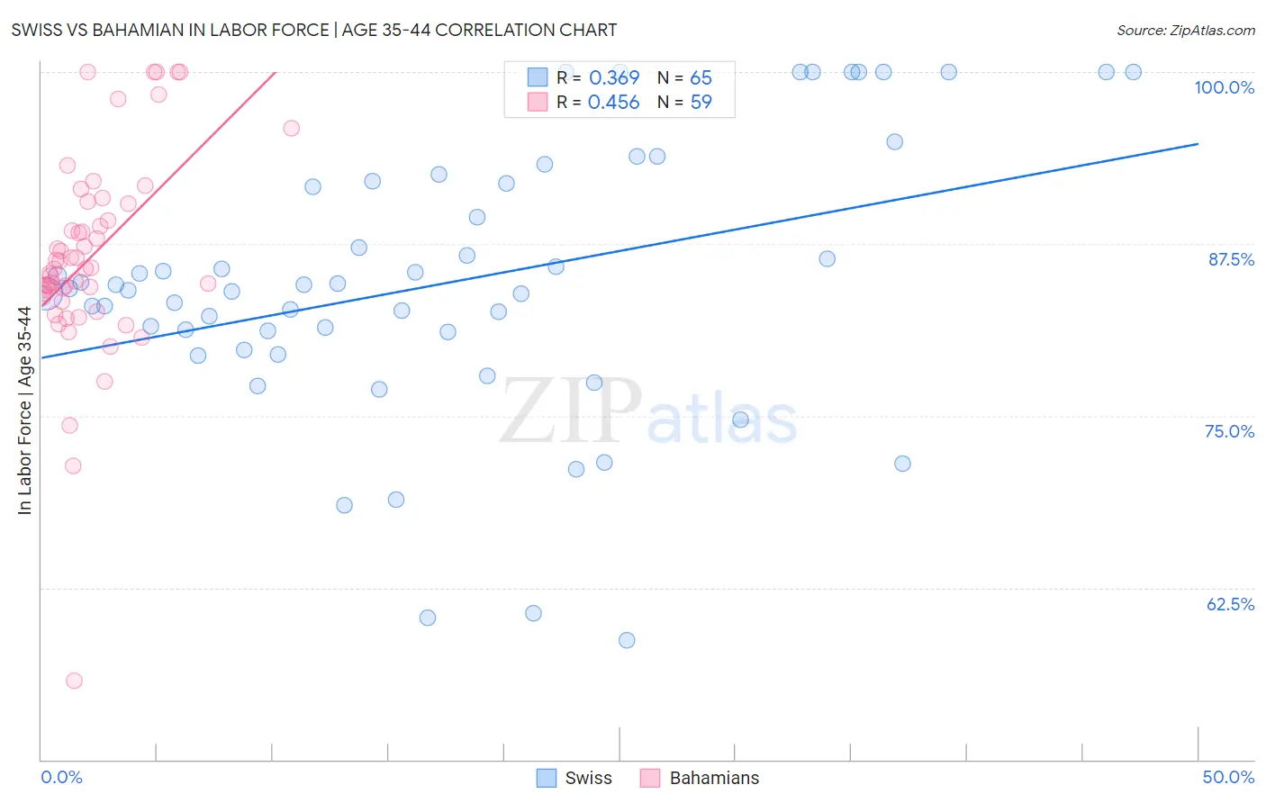 Swiss vs Bahamian In Labor Force | Age 35-44