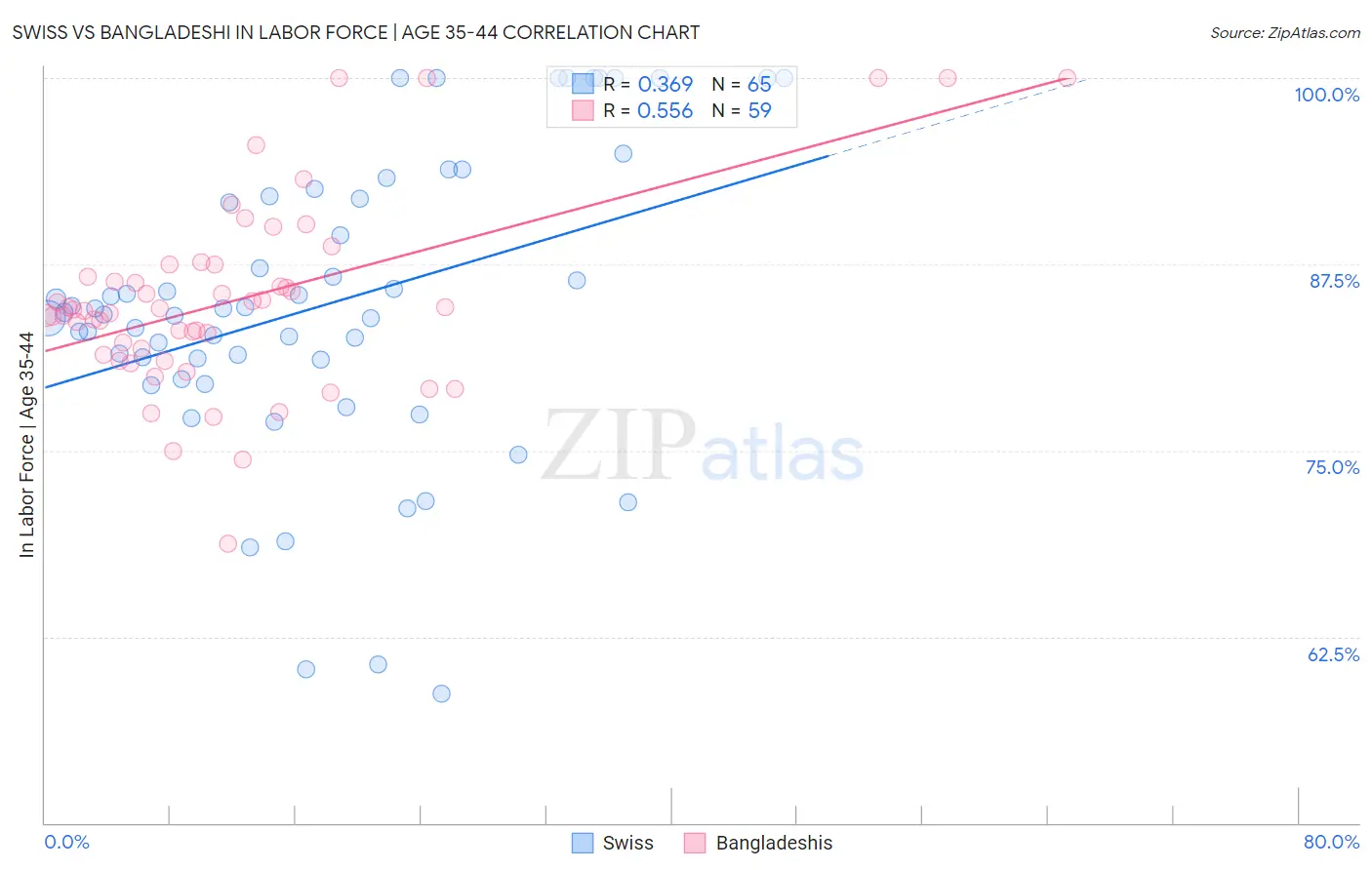 Swiss vs Bangladeshi In Labor Force | Age 35-44