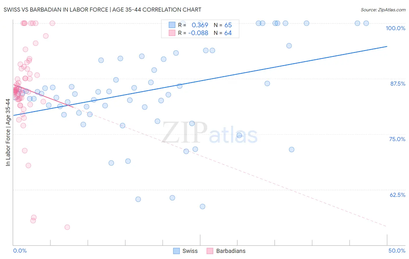 Swiss vs Barbadian In Labor Force | Age 35-44