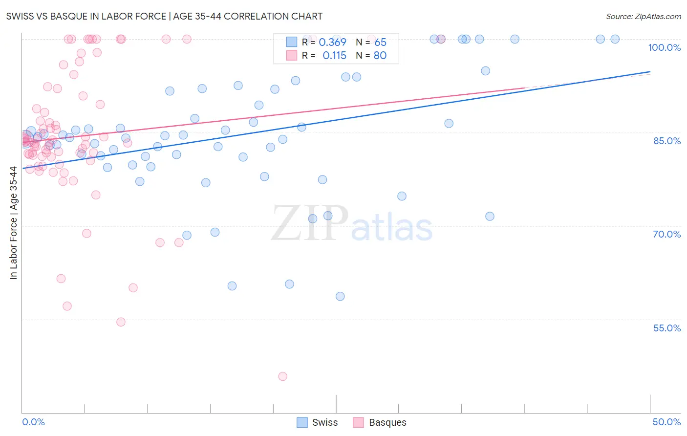 Swiss vs Basque In Labor Force | Age 35-44