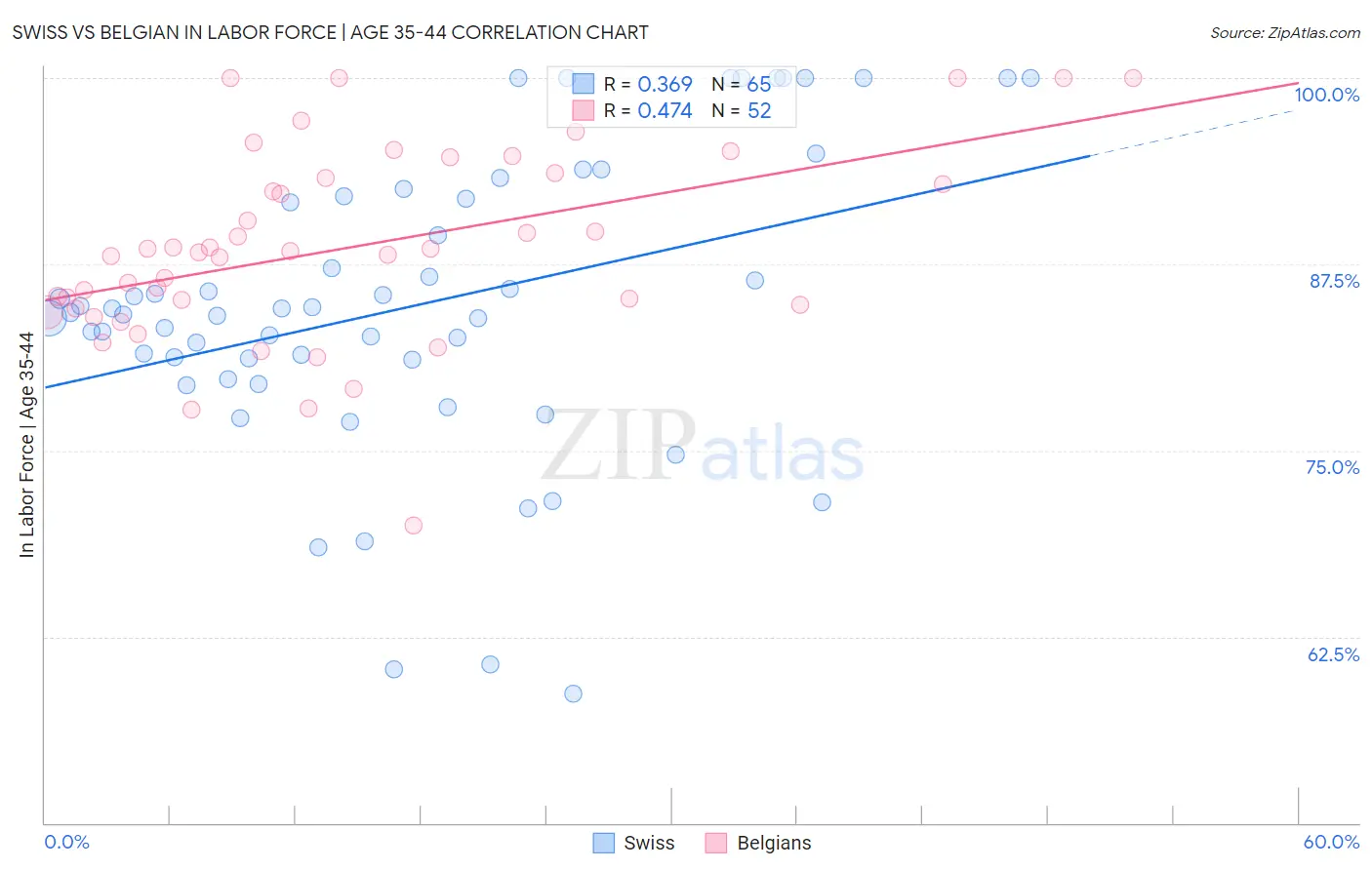 Swiss vs Belgian In Labor Force | Age 35-44