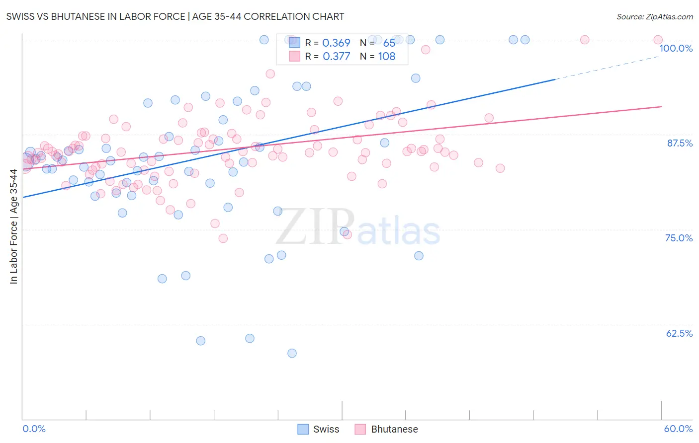 Swiss vs Bhutanese In Labor Force | Age 35-44