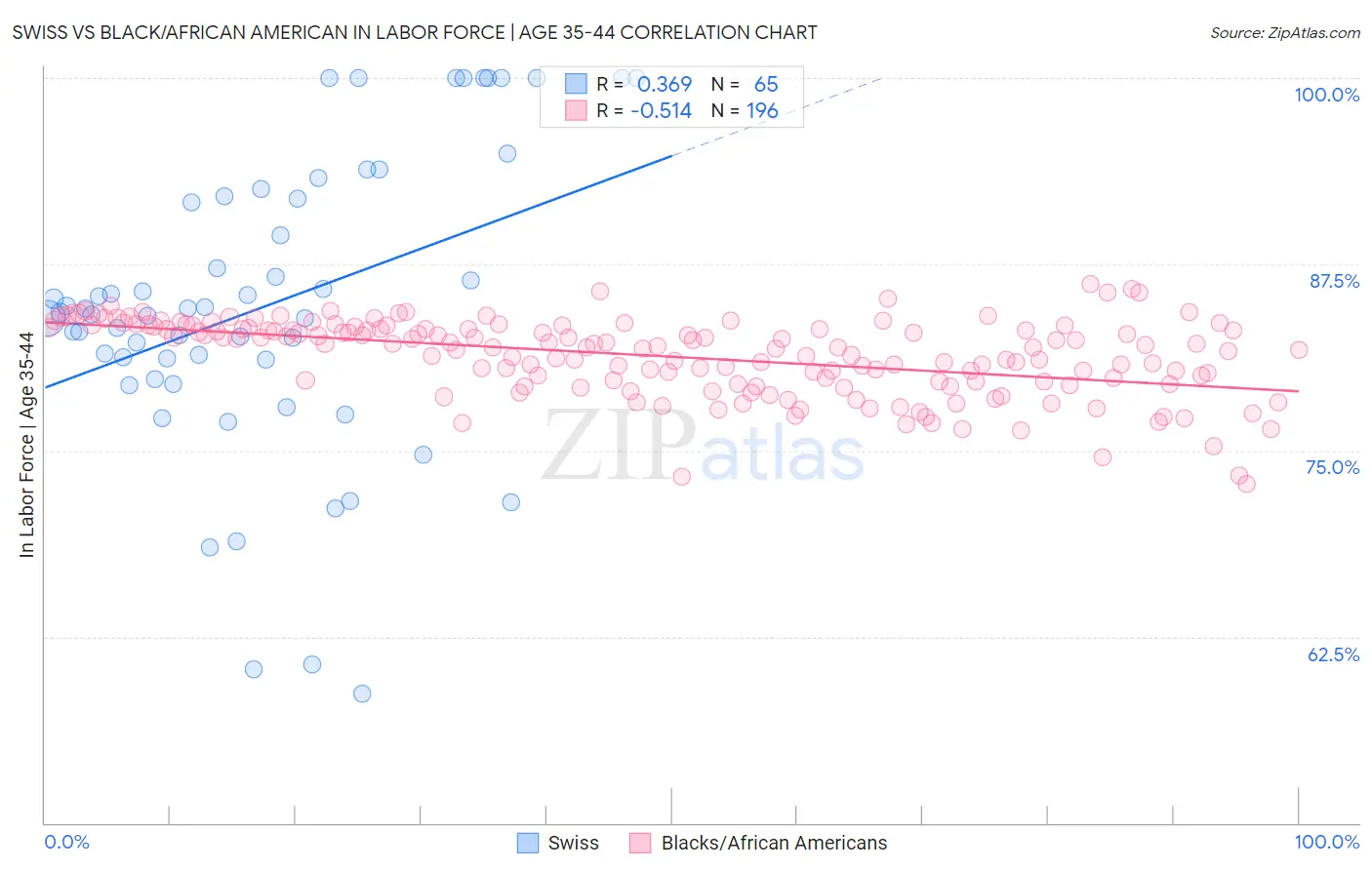 Swiss vs Black/African American In Labor Force | Age 35-44