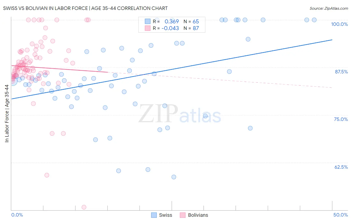 Swiss vs Bolivian In Labor Force | Age 35-44
