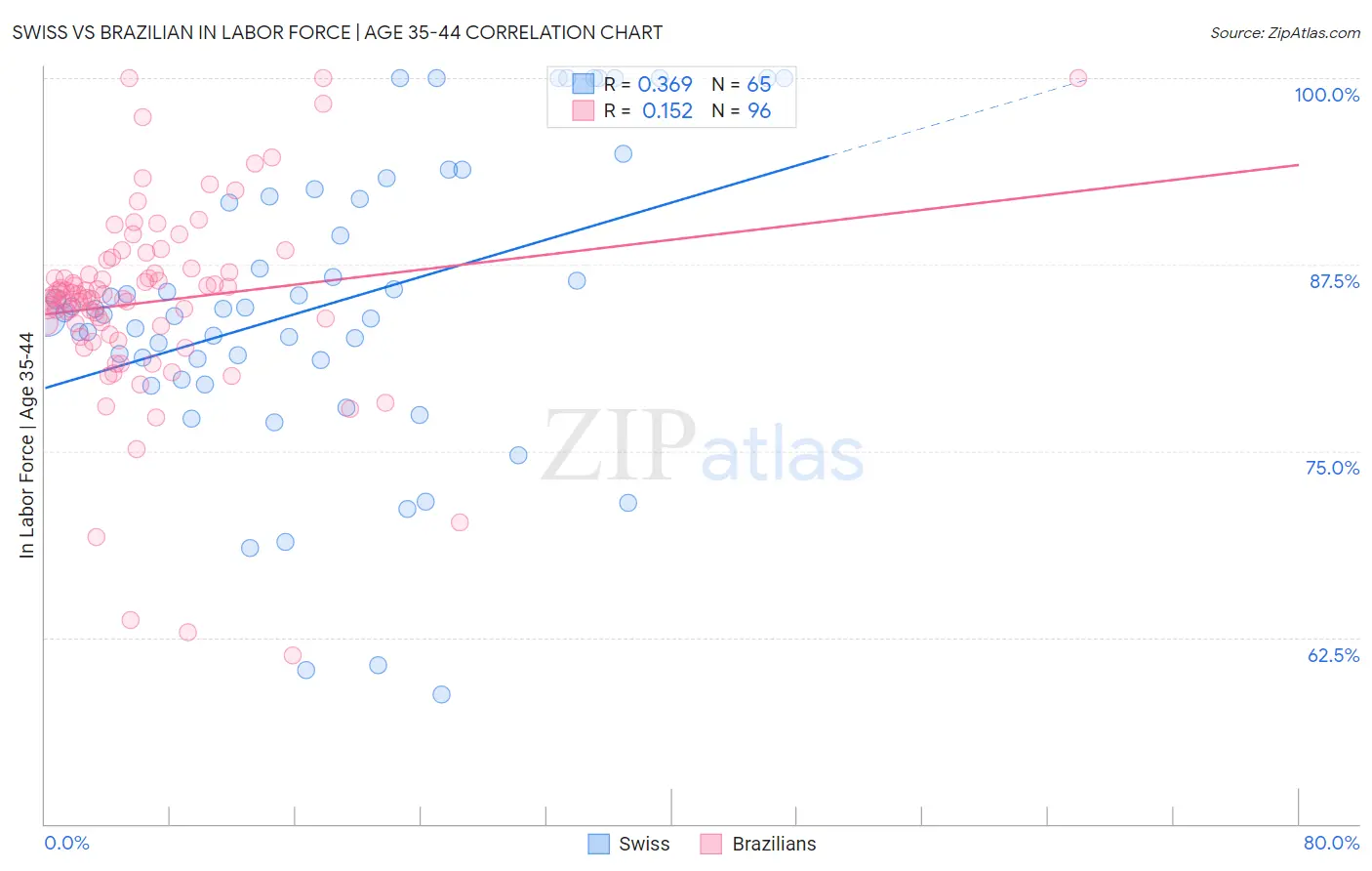 Swiss vs Brazilian In Labor Force | Age 35-44