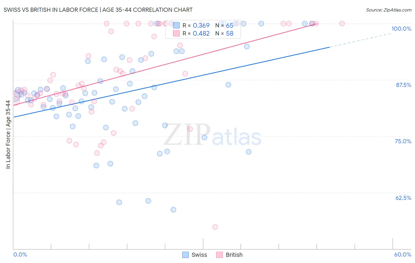 Swiss vs British In Labor Force | Age 35-44