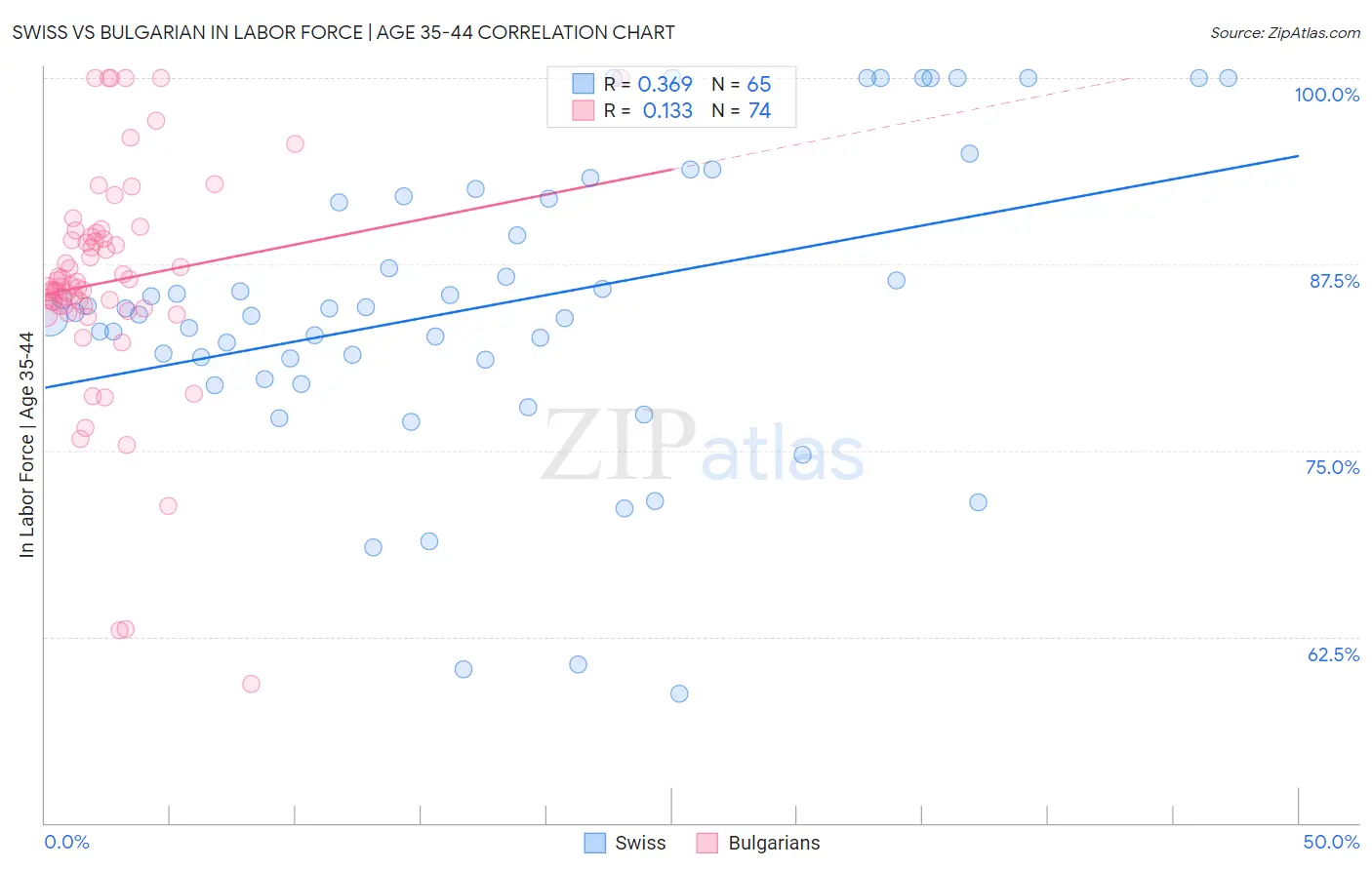 Swiss vs Bulgarian In Labor Force | Age 35-44