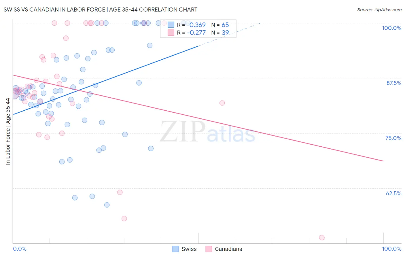 Swiss vs Canadian In Labor Force | Age 35-44