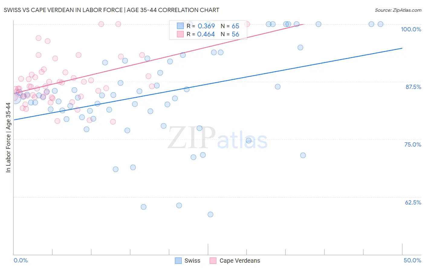 Swiss vs Cape Verdean In Labor Force | Age 35-44