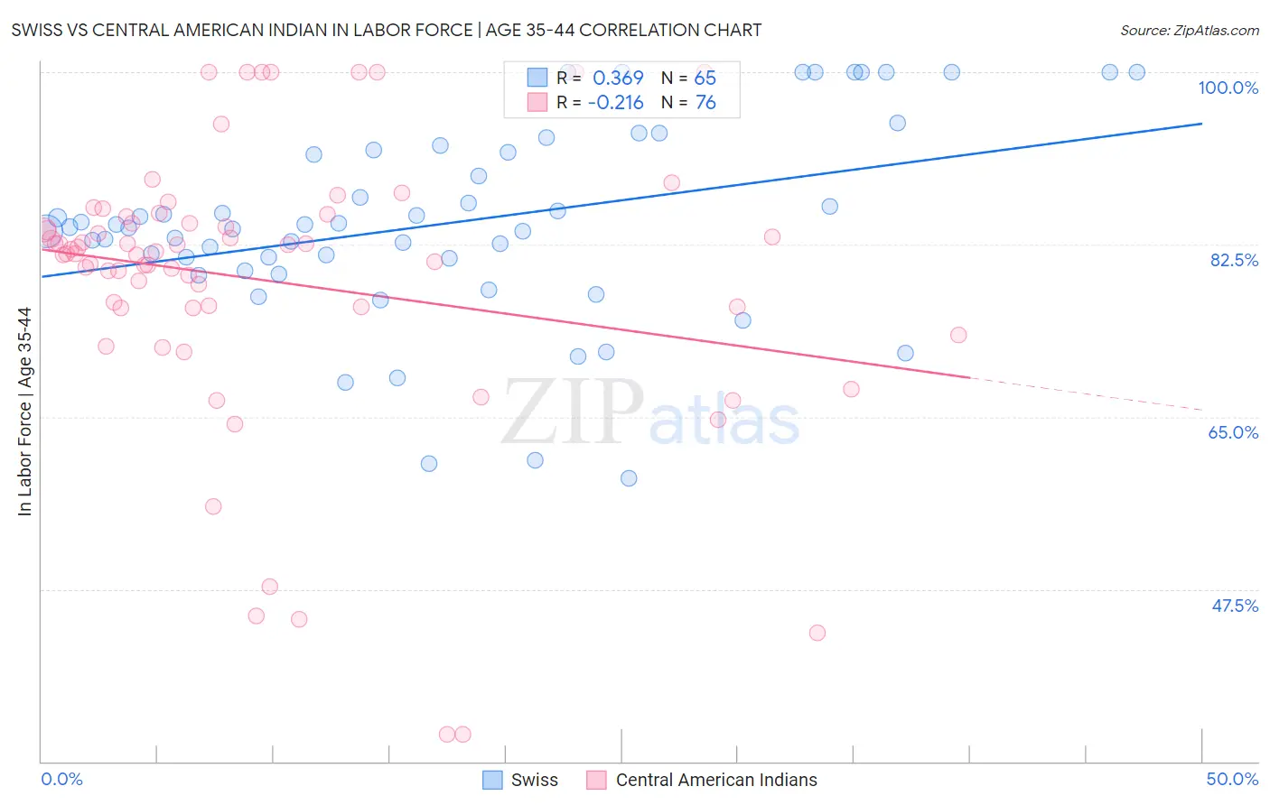 Swiss vs Central American Indian In Labor Force | Age 35-44