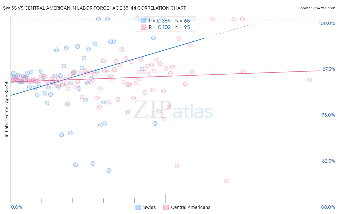 Swiss vs Central American In Labor Force | Age 35-44