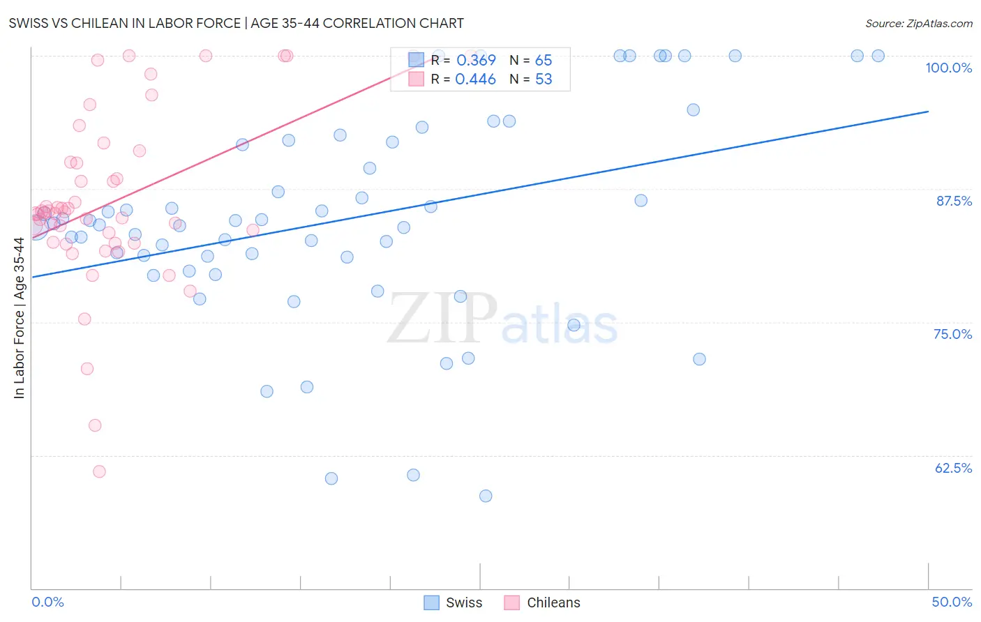 Swiss vs Chilean In Labor Force | Age 35-44