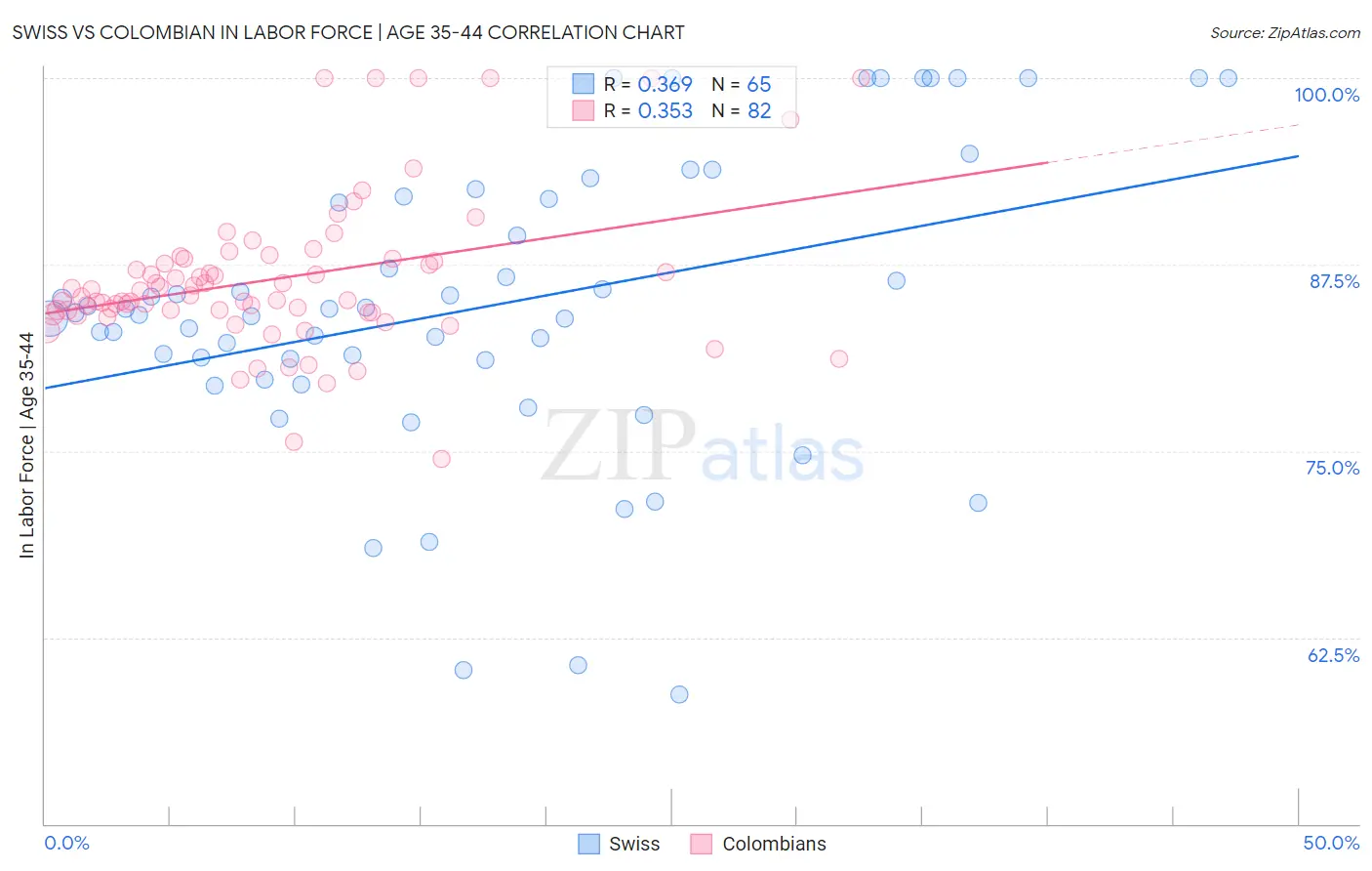 Swiss vs Colombian In Labor Force | Age 35-44