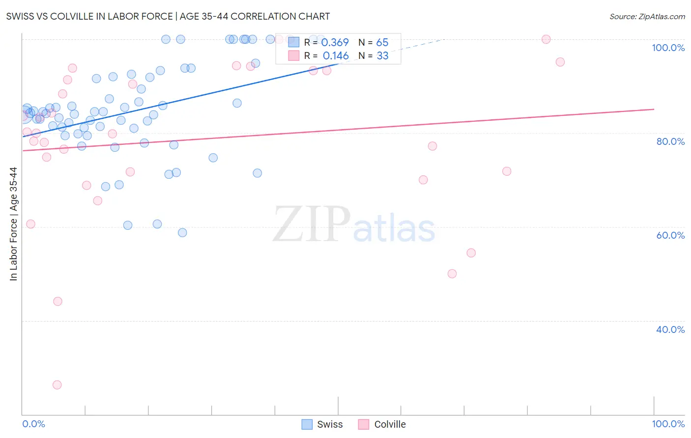 Swiss vs Colville In Labor Force | Age 35-44