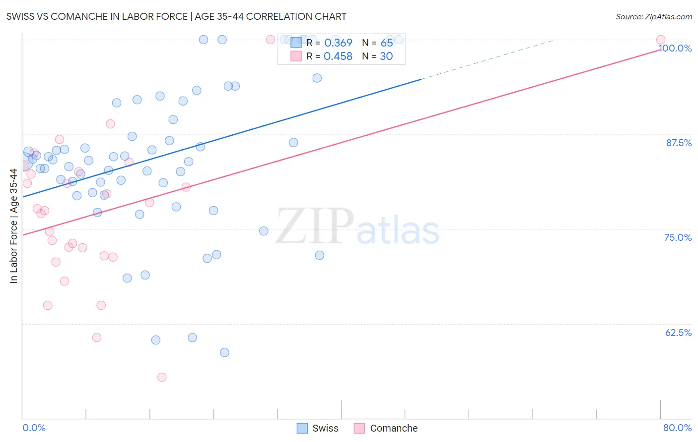 Swiss vs Comanche In Labor Force | Age 35-44