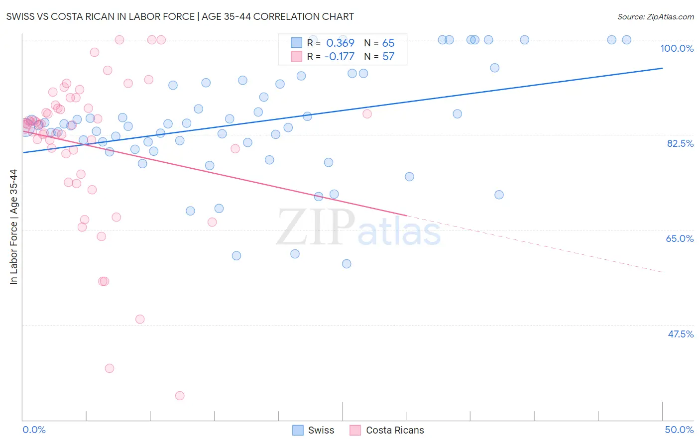 Swiss vs Costa Rican In Labor Force | Age 35-44