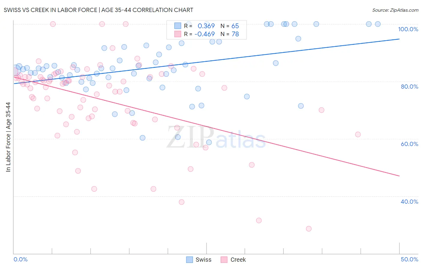 Swiss vs Creek In Labor Force | Age 35-44