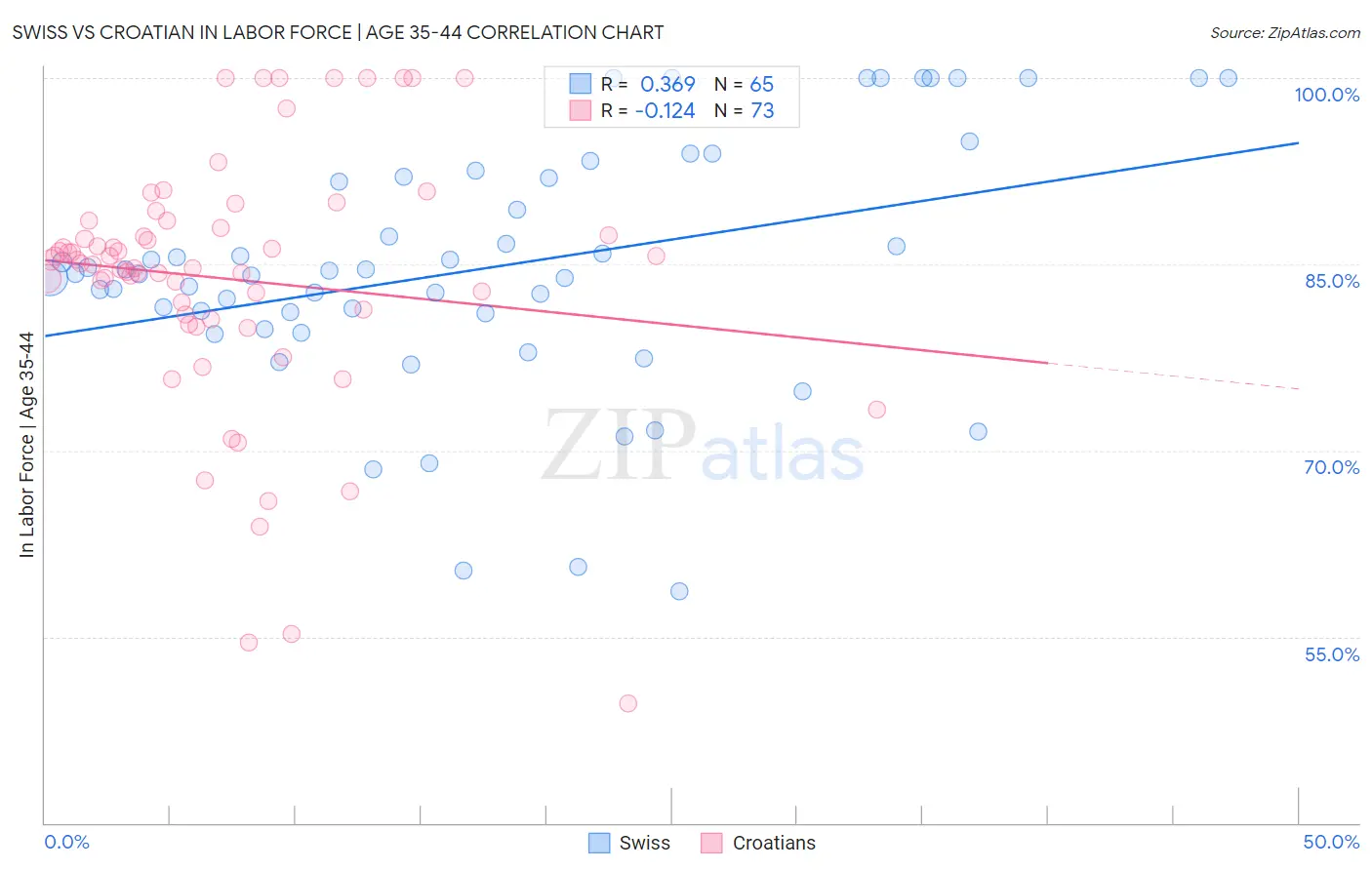 Swiss vs Croatian In Labor Force | Age 35-44