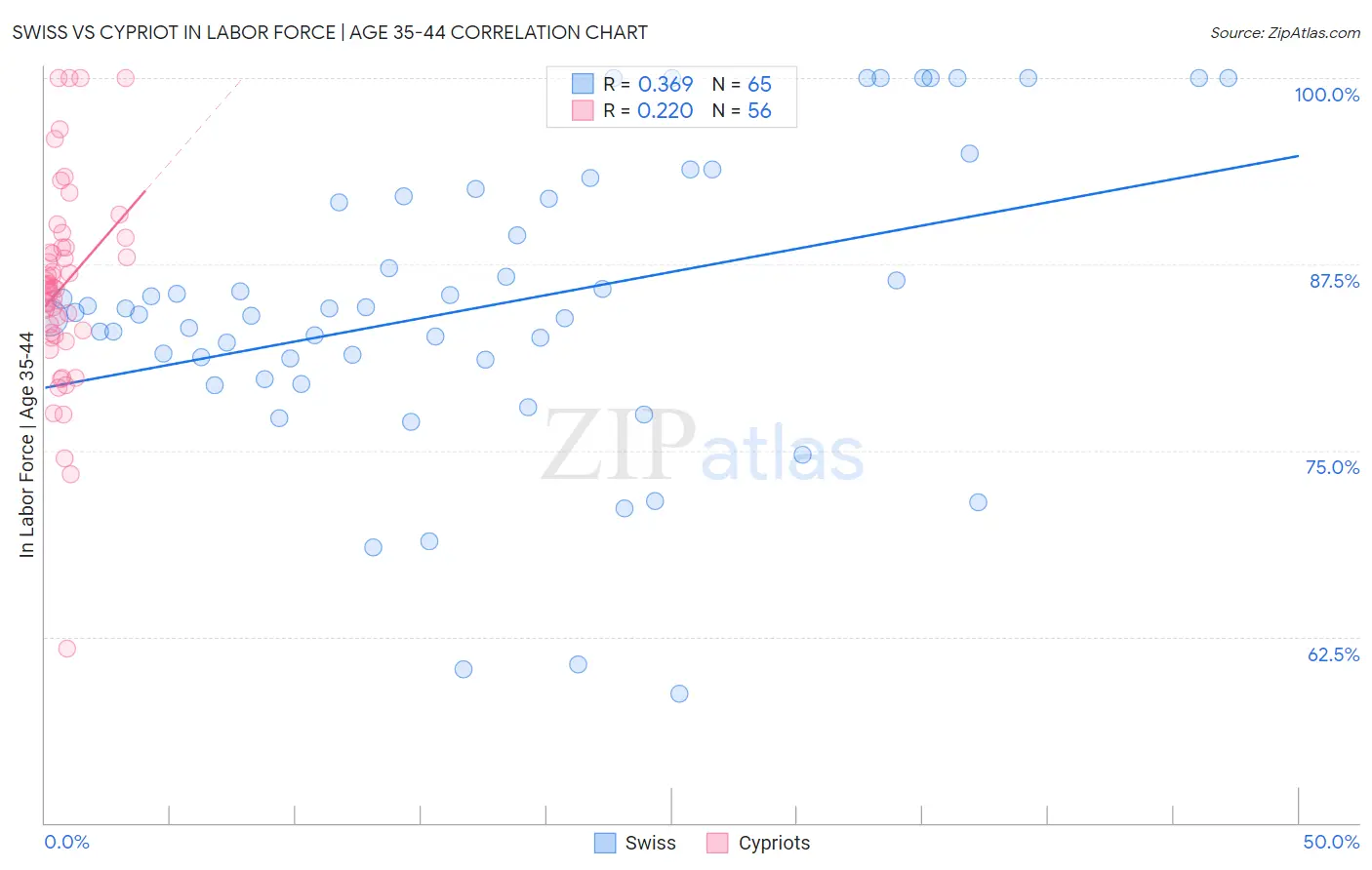 Swiss vs Cypriot In Labor Force | Age 35-44