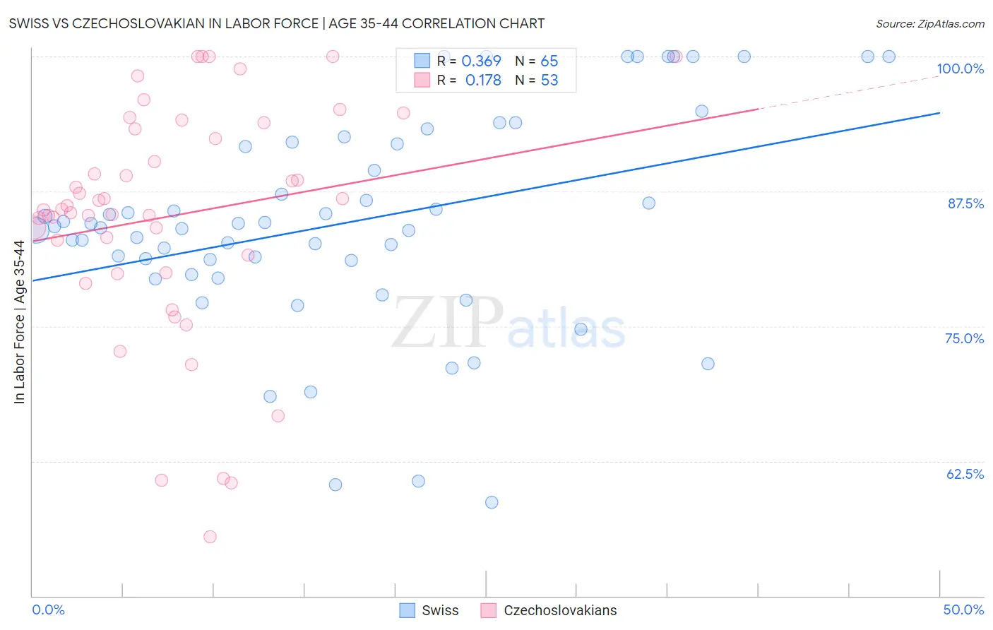 Swiss vs Czechoslovakian In Labor Force | Age 35-44