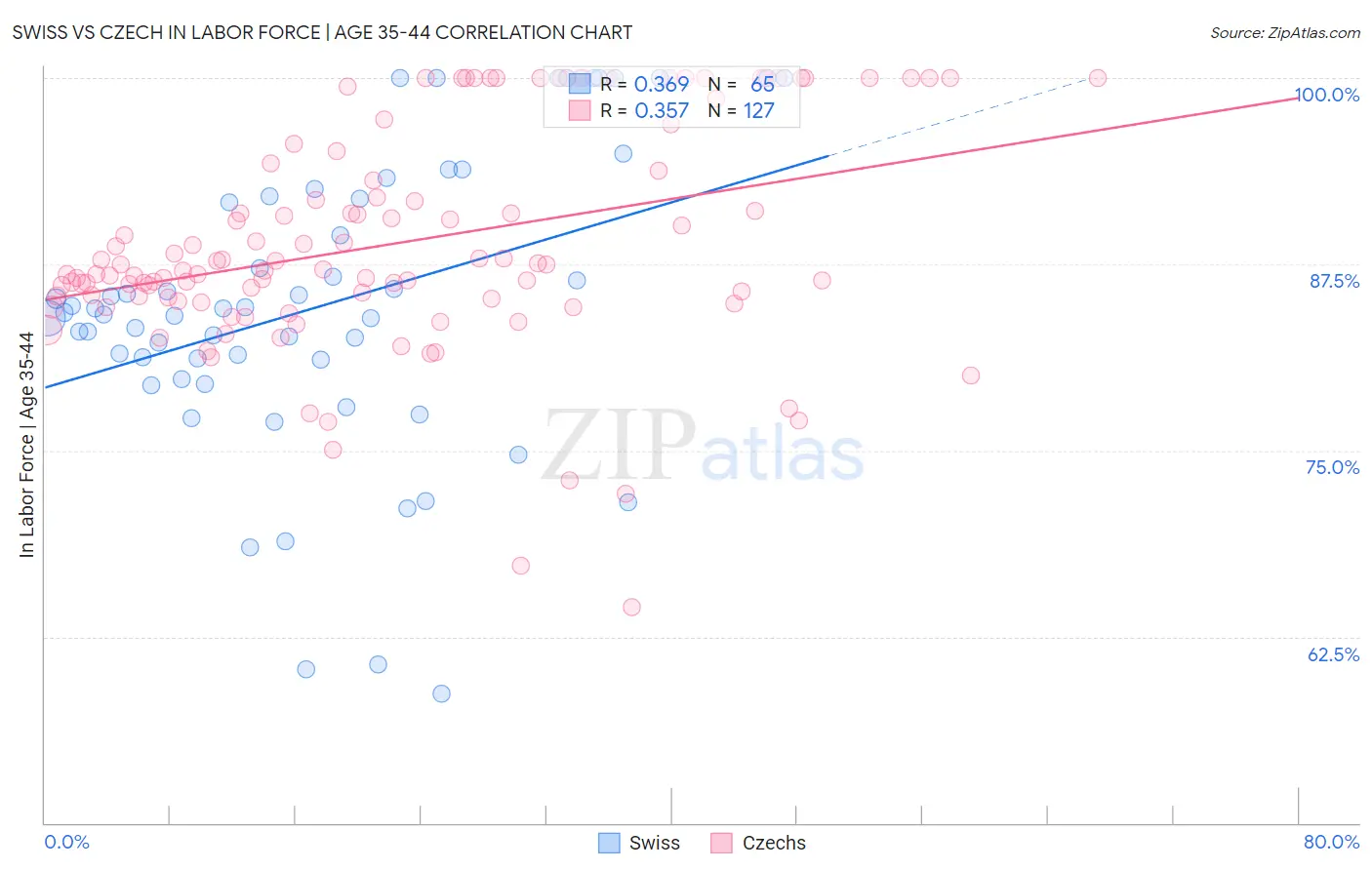 Swiss vs Czech In Labor Force | Age 35-44