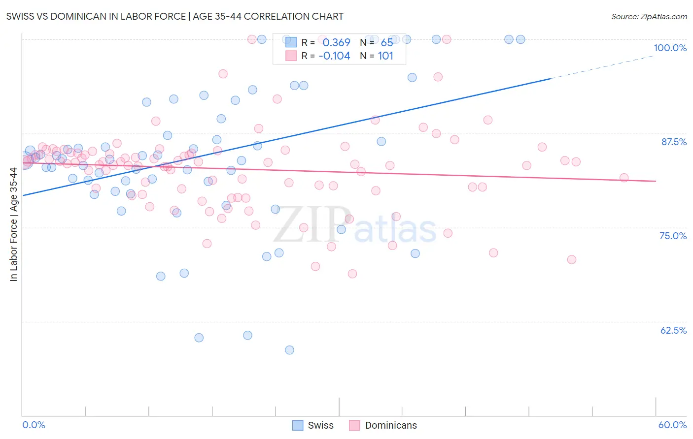 Swiss vs Dominican In Labor Force | Age 35-44