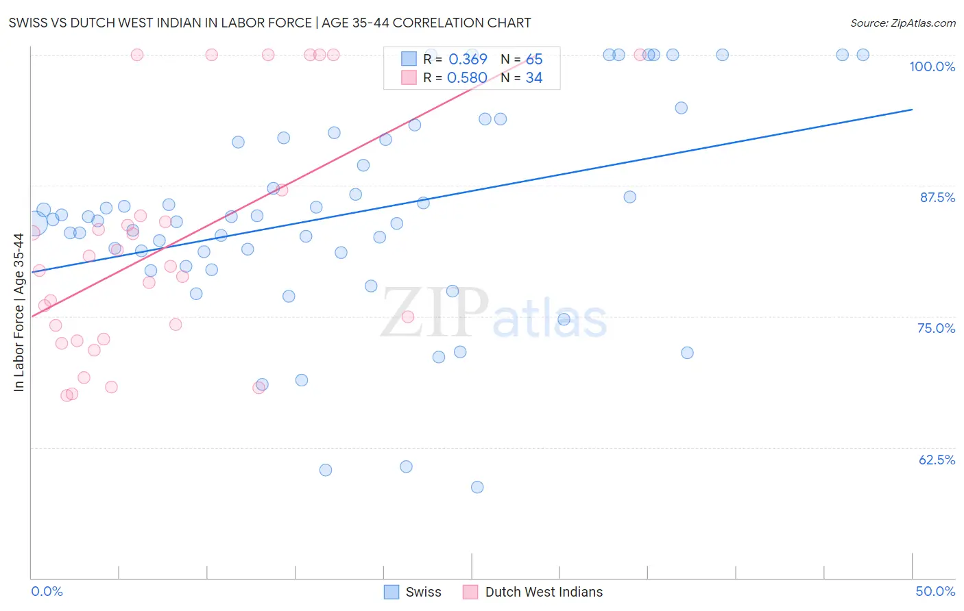 Swiss vs Dutch West Indian In Labor Force | Age 35-44