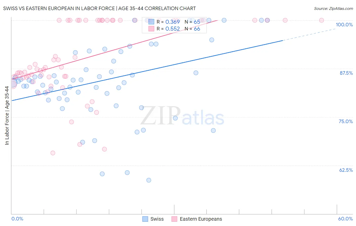 Swiss vs Eastern European In Labor Force | Age 35-44