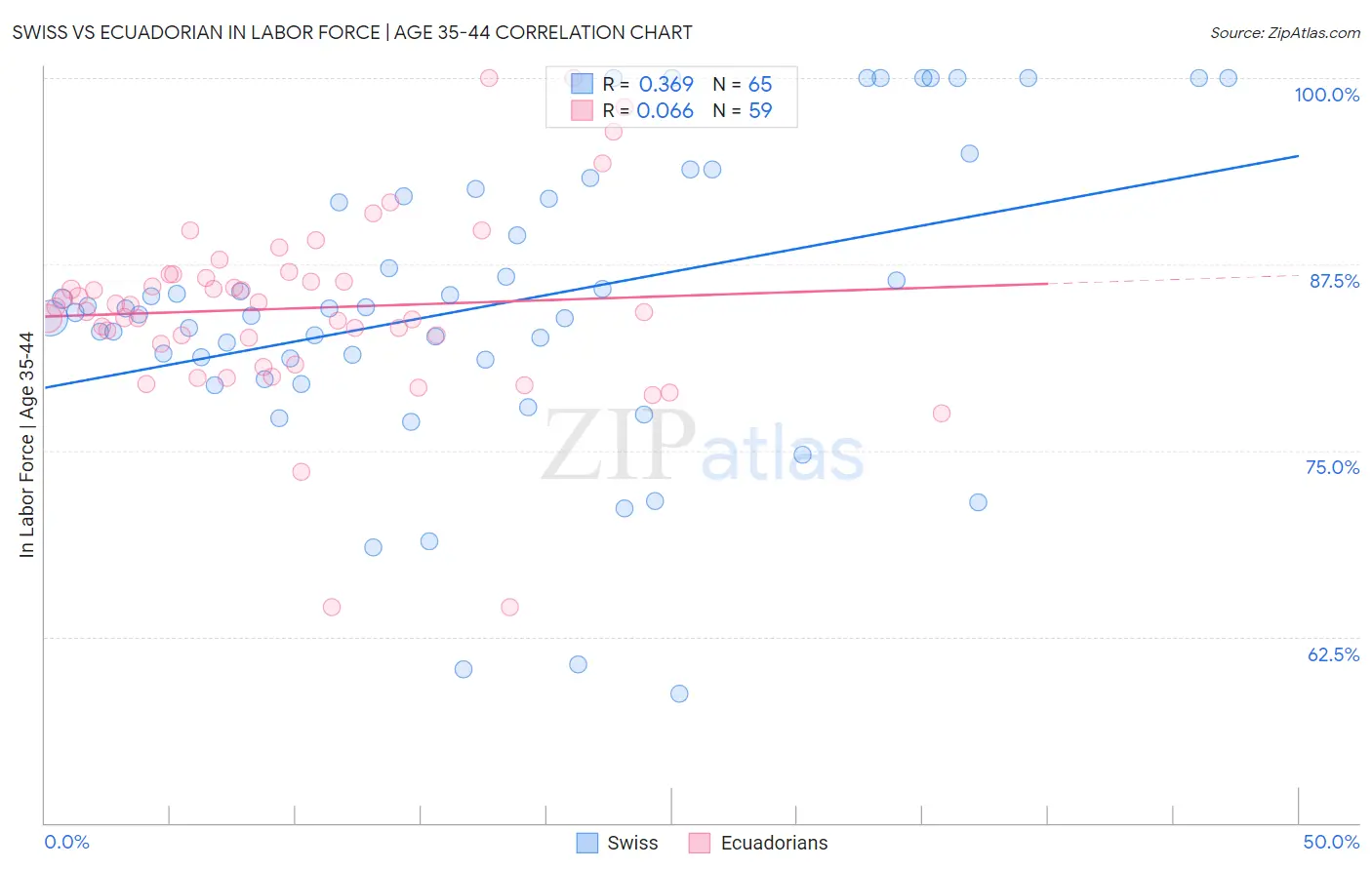 Swiss vs Ecuadorian In Labor Force | Age 35-44