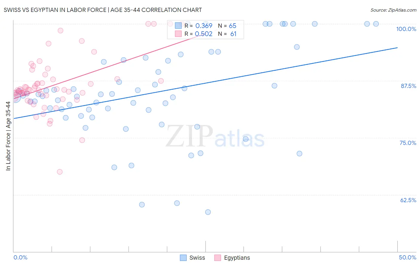 Swiss vs Egyptian In Labor Force | Age 35-44