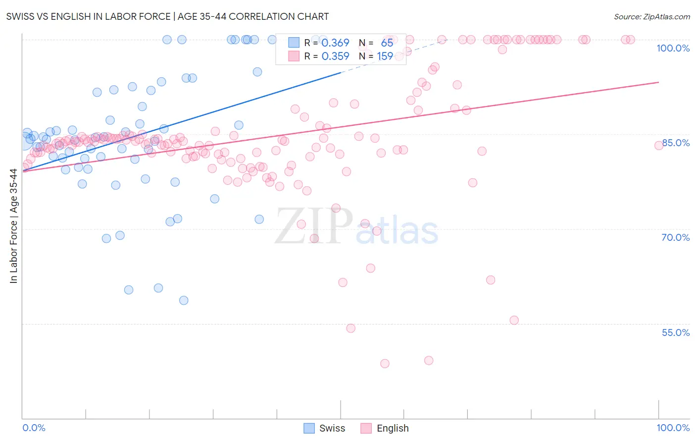 Swiss vs English In Labor Force | Age 35-44