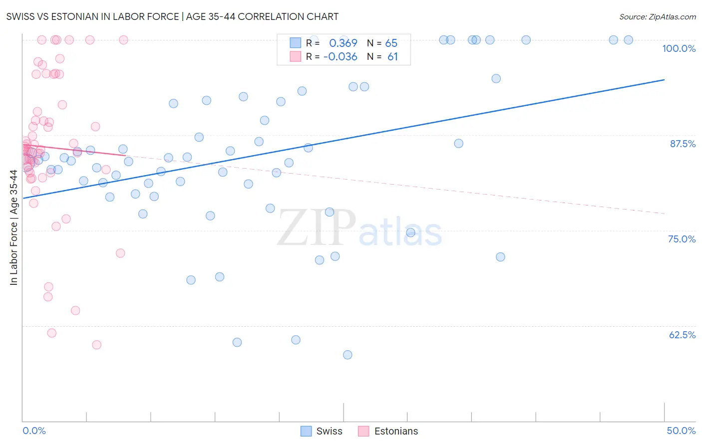 Swiss vs Estonian In Labor Force | Age 35-44
