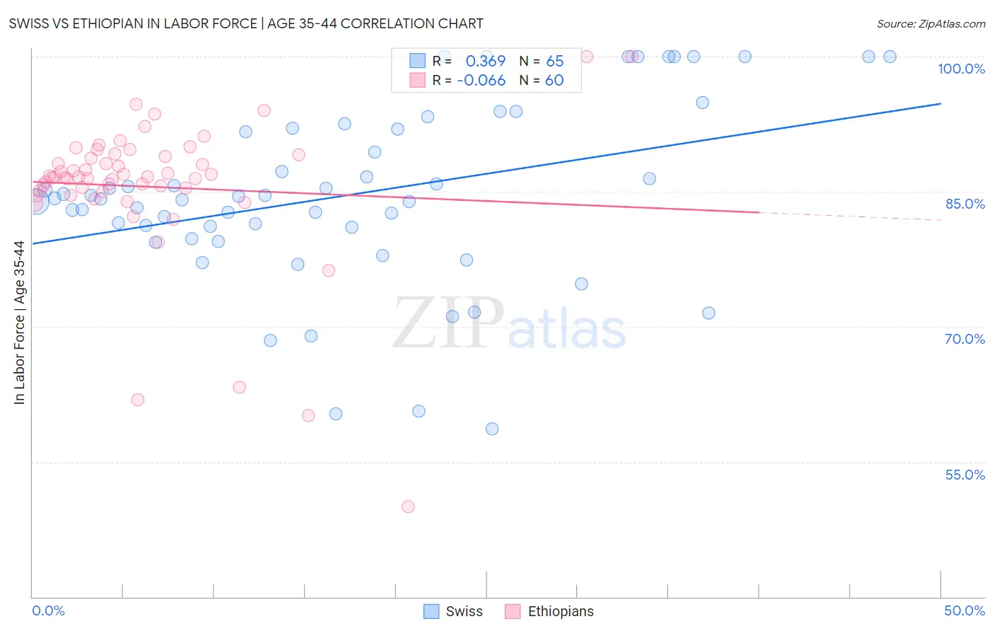 Swiss vs Ethiopian In Labor Force | Age 35-44