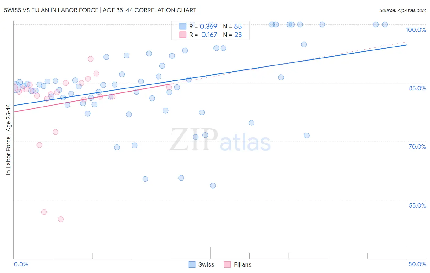 Swiss vs Fijian In Labor Force | Age 35-44