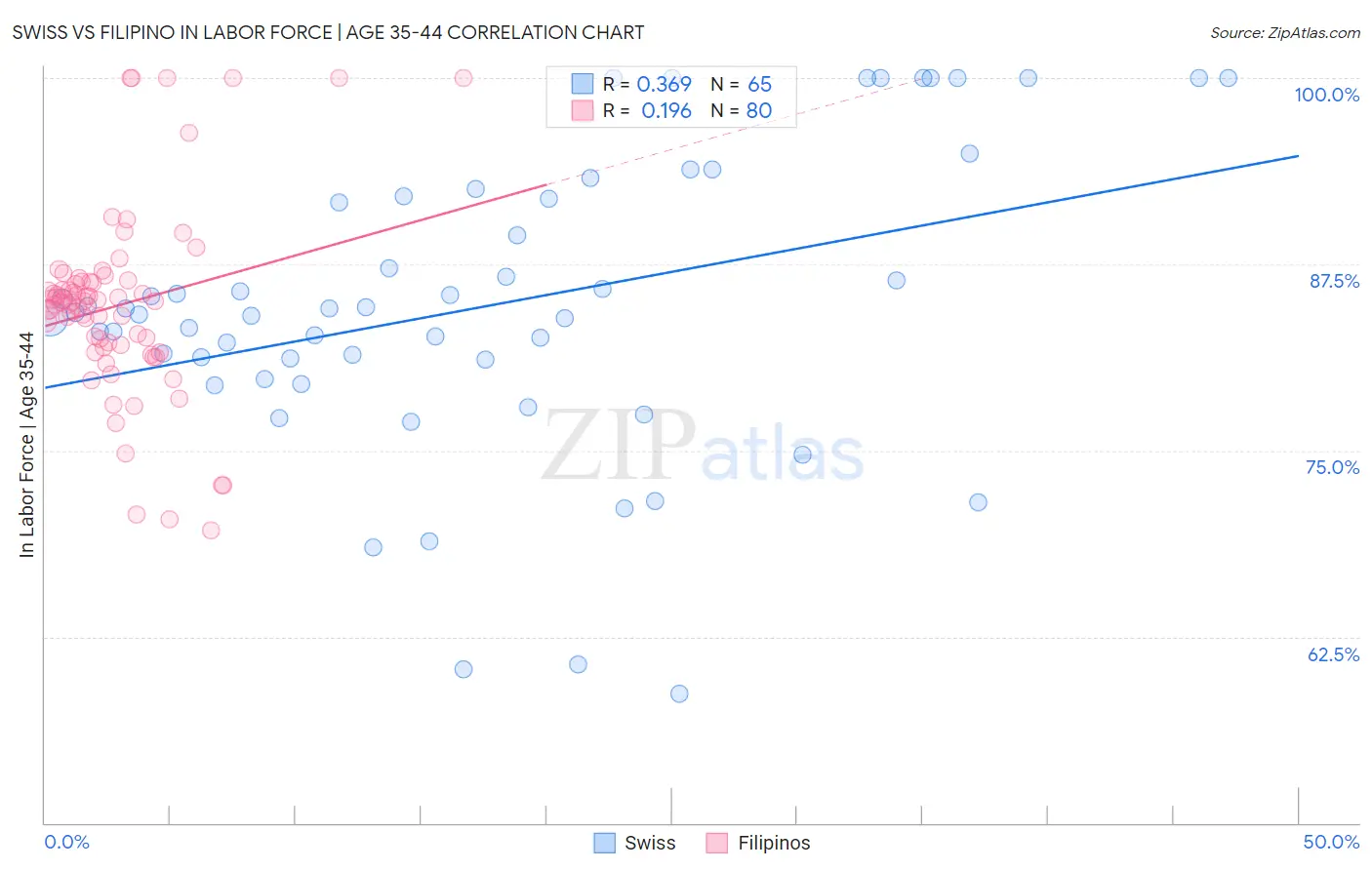 Swiss vs Filipino In Labor Force | Age 35-44