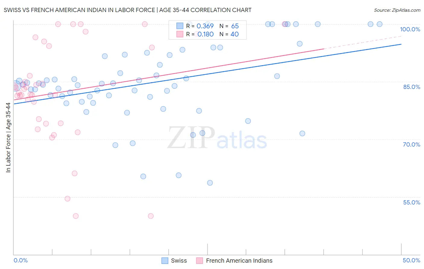 Swiss vs French American Indian In Labor Force | Age 35-44